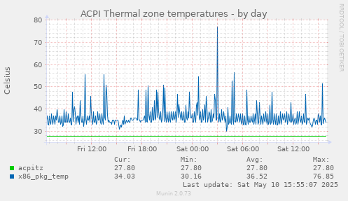 ACPI Thermal zone temperatures