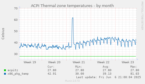 ACPI Thermal zone temperatures