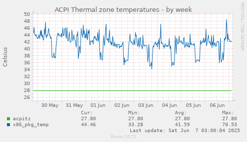 ACPI Thermal zone temperatures