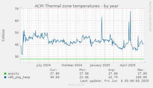ACPI Thermal zone temperatures