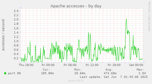 Apache accesses