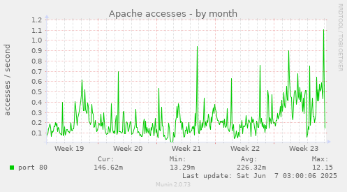 Apache accesses