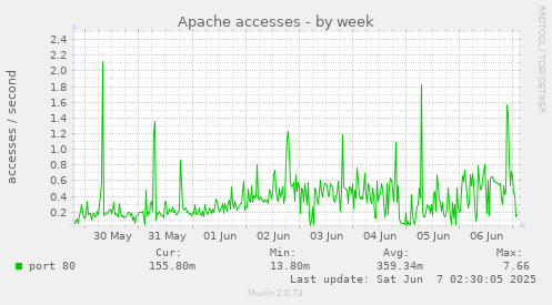 Apache accesses