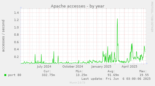 Apache accesses