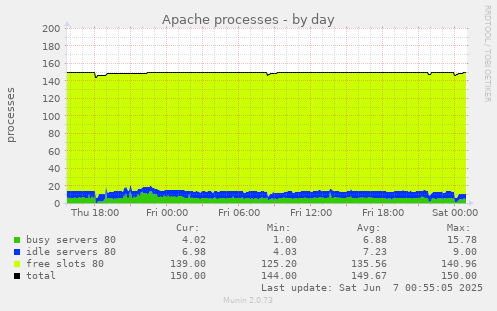 Apache processes