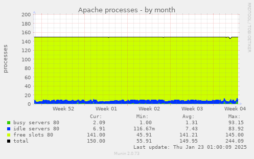 Apache processes