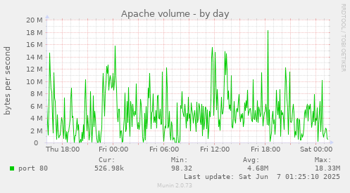 Apache volume