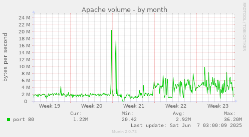 Apache volume