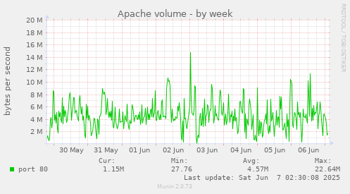 Apache volume