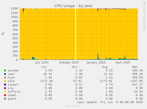 CPU usage