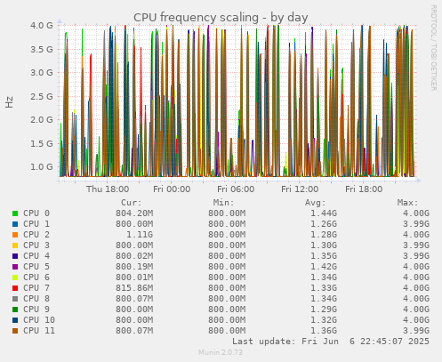 CPU frequency scaling