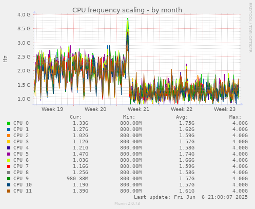 CPU frequency scaling