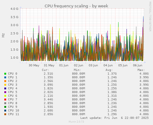 CPU frequency scaling