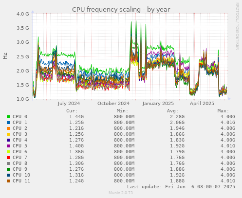 CPU frequency scaling