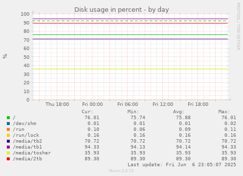 Disk usage in percent