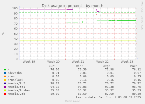 Disk usage in percent
