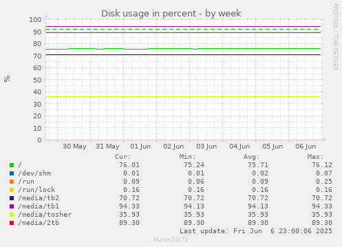 Disk usage in percent