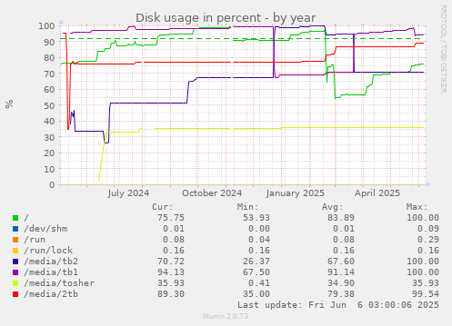 Disk usage in percent
