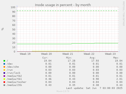 Inode usage in percent