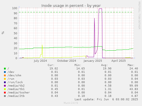Inode usage in percent