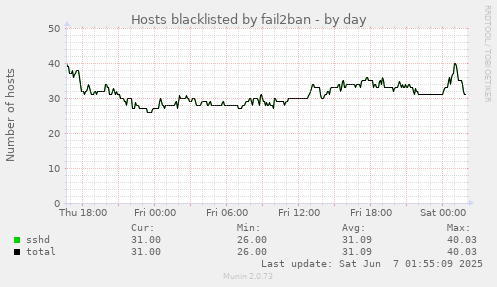 Hosts blacklisted by fail2ban