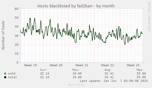 Hosts blacklisted by fail2ban