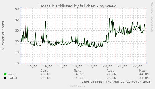 Hosts blacklisted by fail2ban