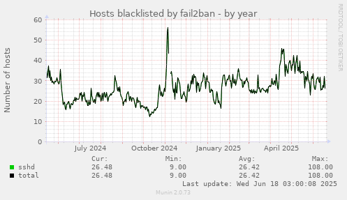 Hosts blacklisted by fail2ban