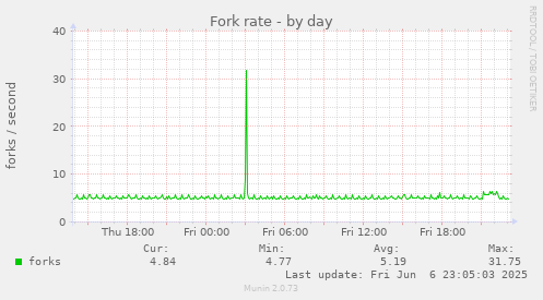 Fork rate