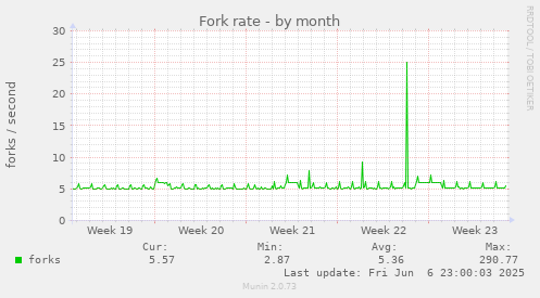 Fork rate