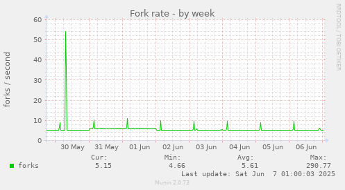 Fork rate