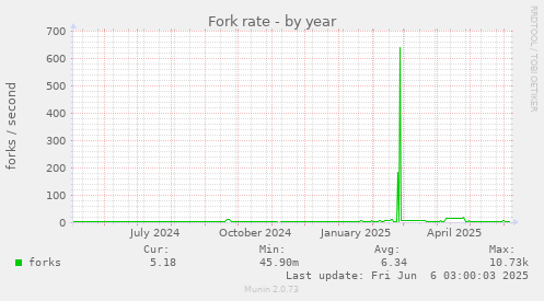 Fork rate