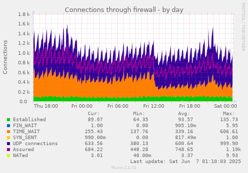 Connections through firewall