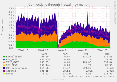 Connections through firewall
