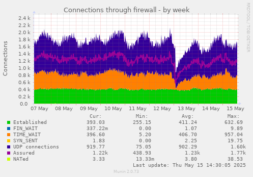 Connections through firewall