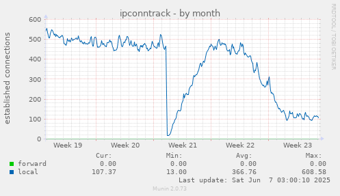 ipconntrack