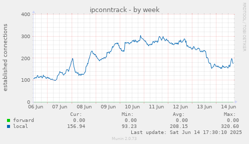 ipconntrack