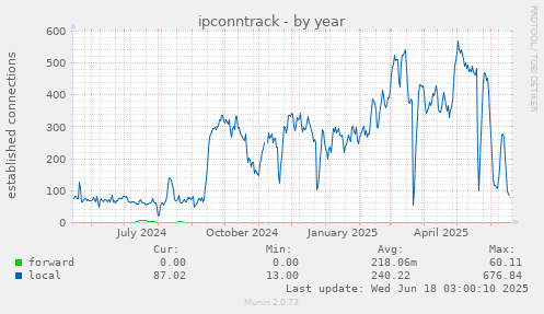 ipconntrack