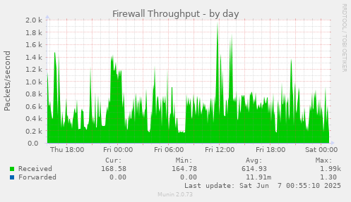 Firewall Throughput