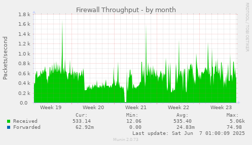 Firewall Throughput