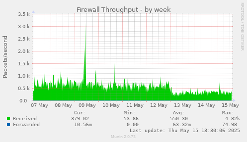 Firewall Throughput
