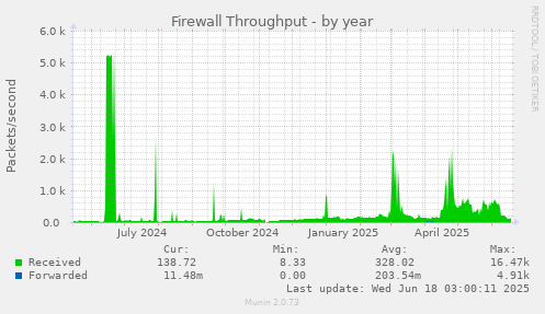 Firewall Throughput