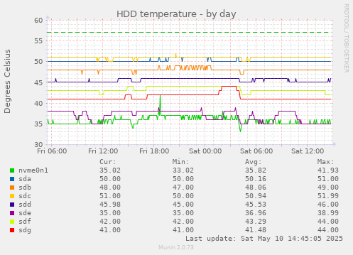 HDD temperature