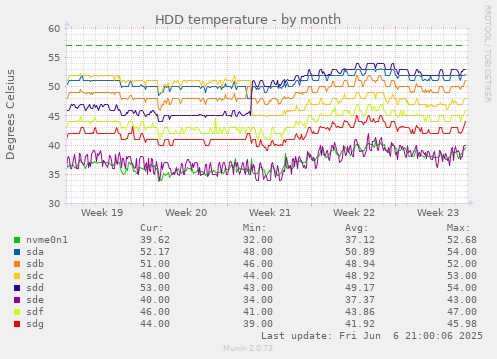 HDD temperature