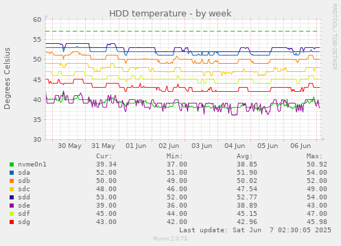 HDD temperature
