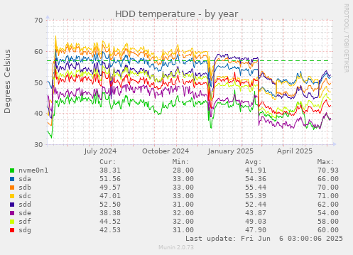 HDD temperature