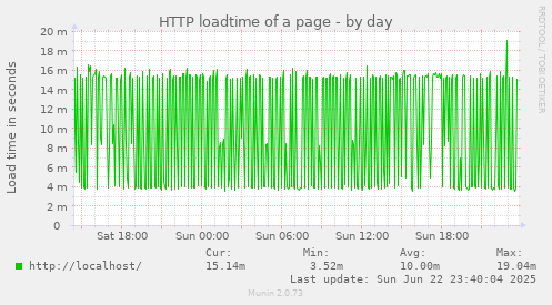 HTTP loadtime of a page
