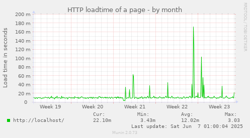 HTTP loadtime of a page