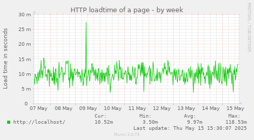HTTP loadtime of a page