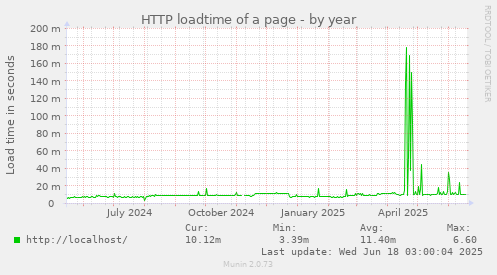 HTTP loadtime of a page